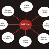 BGE. Firma. Biogazownie rolnicze.