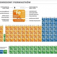 UKŁAD OKRESOWY PIERWIASTKÓW. Tablica Mendelejewa. CHEMIA.