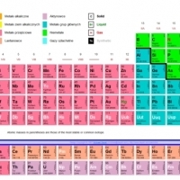 UKŁAD OKRESOWY PIERWIASTKÓW. Tablica Mendelejewa. CHEMIA.