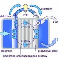 CHEMIA. Elektroliza. Katody i anody. Prawa Faradaya.