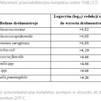 Preparaty zawierające kompleks srebra TIAB jako skuteczna metoda leczenia ran oraz infekcji bakteryjnych i wirusowych: