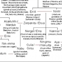 AN is the head of the Sumerian pantheon.