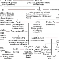 AN is the head of the Sumerian pantheon.