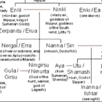 AN is the head of the Sumerian pantheon.