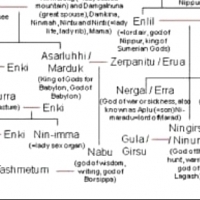 AN is the head of the Sumerian pantheon.