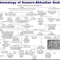 AN is the head of the Sumerian pantheon.