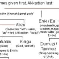 AN is the head of the Sumerian pantheon.
