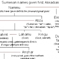 AN is the head of the Sumerian pantheon.