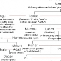 AN is the head of the Sumerian pantheon.