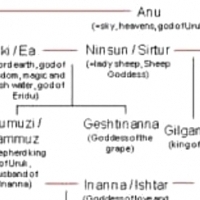 AN is the head of the Sumerian pantheon.