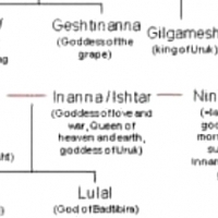 AN is the head of the Sumerian pantheon.