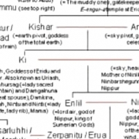 AN is the head of the Sumerian pantheon.