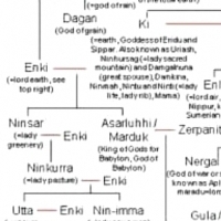 AN is the head of the Sumerian pantheon.