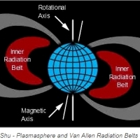Shu protects Geb, Horus and the Wedjat from the Sun with his arms that stretch out into space, this represents the Van Allen Belts.