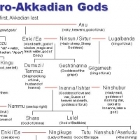 The Family Tree Of The Anunnaki – Those Who Came Down From The Heavens.