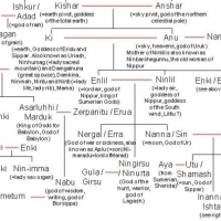 The Family Tree Of The Anunnaki – Those Who Came Down From The Heavens.