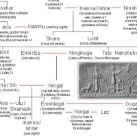 The Family Tree Of The Anunnaki – Those Who Came Down From The Heavens.