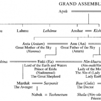 The Family Tree Of The Anunnaki – Those Who Came Down From The Heavens.