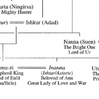 The Family Tree Of The Anunnaki – Those Who Came Down From The Heavens.