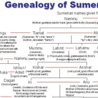 The Family Tree Of The Anunnaki – Those Who Came Down From The Heavens.