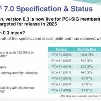 PCIe 7.0 - spodziewaj się olbrzymiego wzrostu wydajności. 2023 rok.