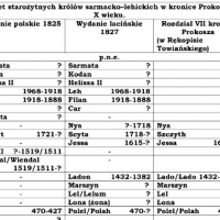 Poczet starożytnych królów sarmacko–lehickich w kronice Prokosza z X wieku.