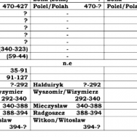 Poczet starożytnych królów sarmacko–lehickich w kronice Prokosza z X wieku.